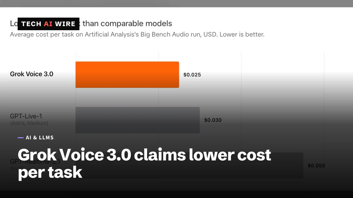 Gráfico de barras da xAI com o custo médio por tarefa no teste Big Bench Audio da Artificial Analysis: Grok Voice 3.0 a US$ 0,025, GPT-Live-1 a US$ 0,030 e GPT-Realtime-2.1 a US$ 0,055.
